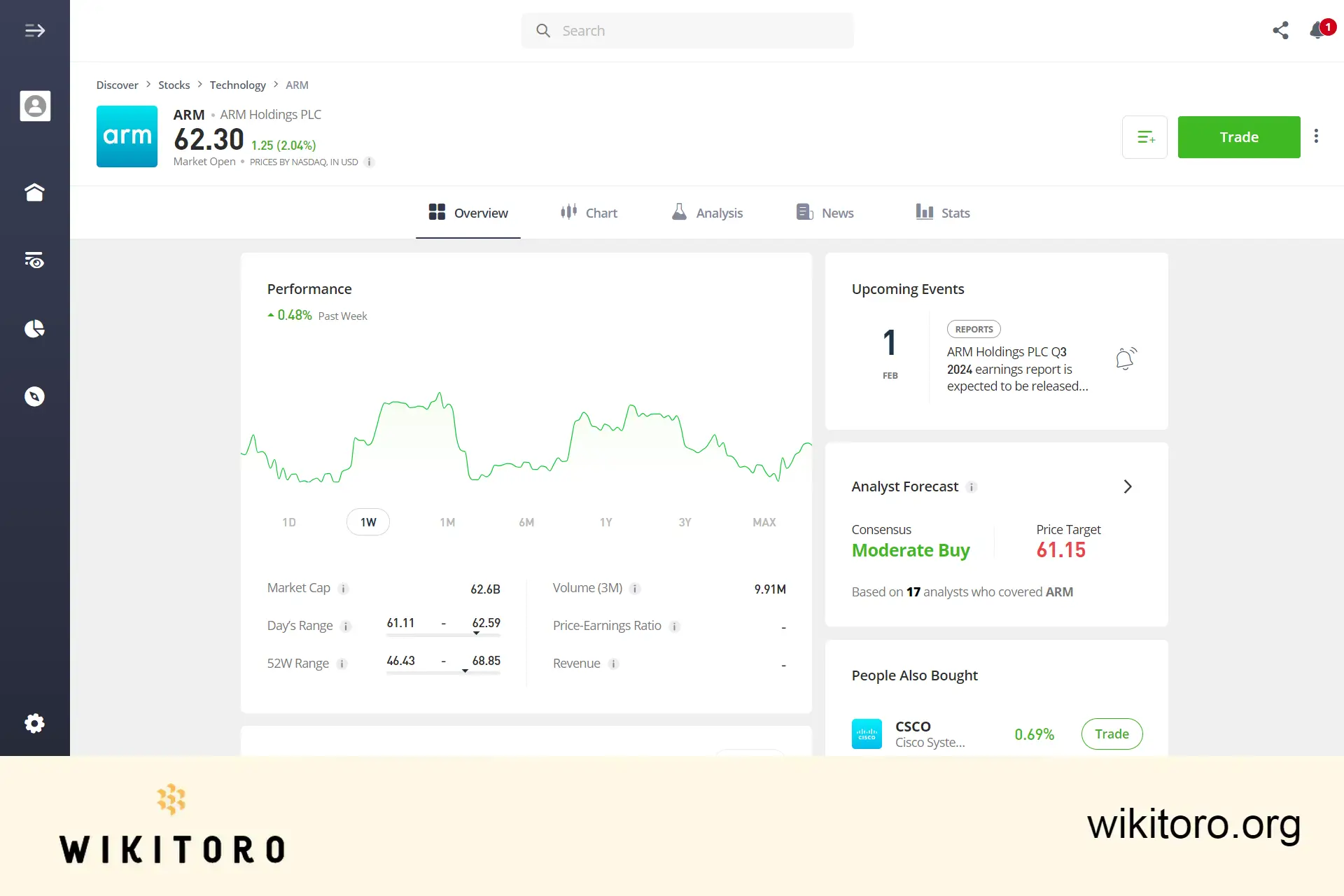 eToro Arm stock trading page
